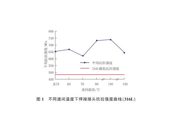 道间温度对316L乐鱼官方网站-乐鱼leyu（中国）管焊缝性能的影响