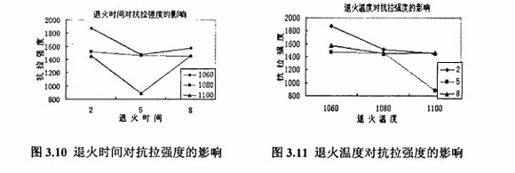 退火对304乐鱼官方网站-乐鱼leyu（中国）制品管性能的影响