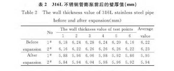 316L乐鱼官方网站-乐鱼leyu（中国）制品管膨胀性能的影响因素