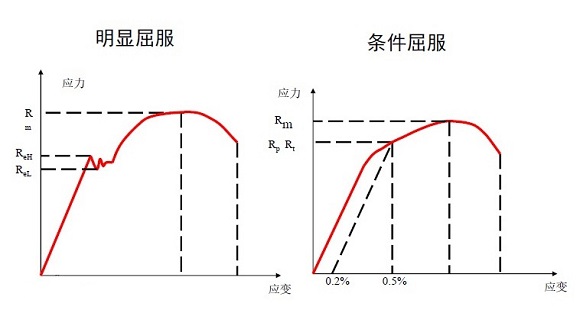 304乐鱼官方网站-乐鱼leyu（中国）管屈服强度是多少？