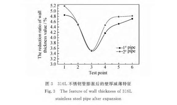 316L乐鱼官方网站-乐鱼leyu（中国）制品管膨胀性能的影响因素