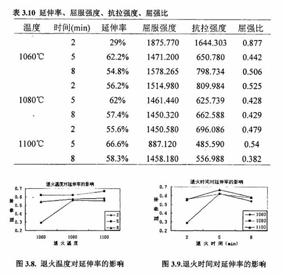 退火对304乐鱼官方网站-乐鱼leyu（中国）制品管性能的影响