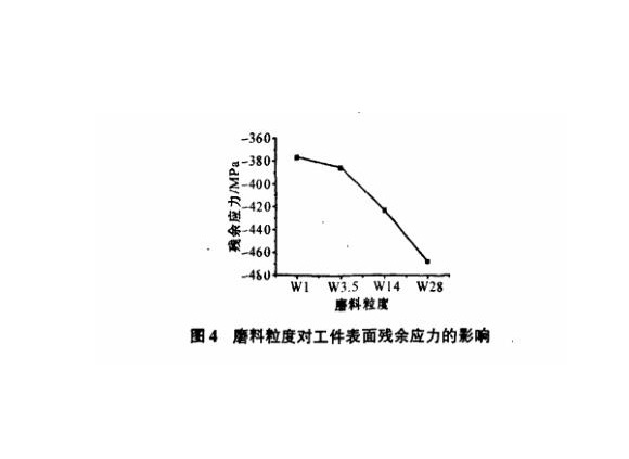 研磨工艺对乐鱼官方网站-乐鱼leyu（中国）制品管表面残余应力的影响