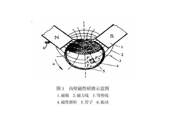 乐鱼官方网站-乐鱼leyu（中国）制品管内壁磁力研磨工艺