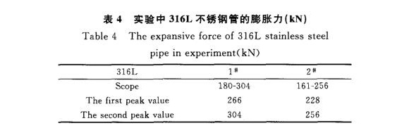 316L乐鱼官方网站-乐鱼leyu（中国）制品管膨胀性能的影响因素