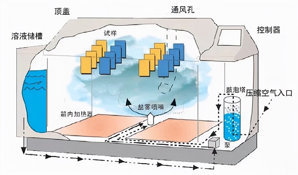 乐鱼官方网站-乐鱼leyu（中国）制品管的盐雾试验方法