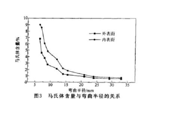 304乐鱼官方网站-乐鱼leyu（中国）管微观组织变化与冷加工的关系