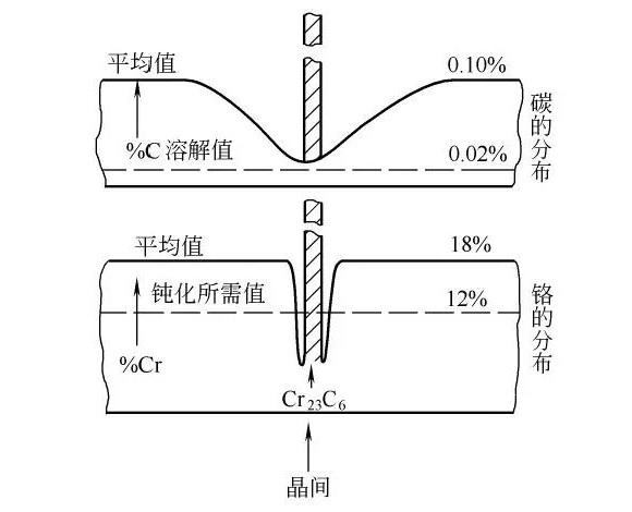 乐鱼官方网站-乐鱼leyu（中国）制品管晶间腐蚀的形成原因