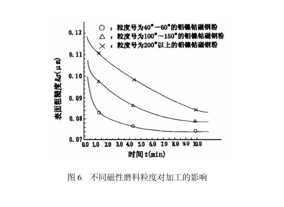 乐鱼官方网站-乐鱼leyu（中国）制品管内壁磁力研磨工艺