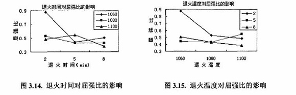 退火对304乐鱼官方网站-乐鱼leyu（中国）制品管性能的影响