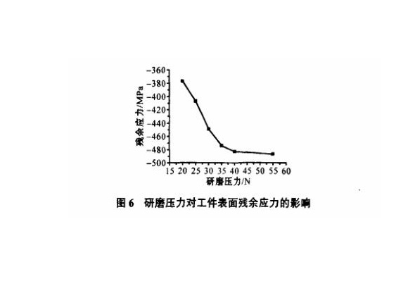 研磨工艺对乐鱼官方网站-乐鱼leyu（中国）制品管表面残余应力的影响