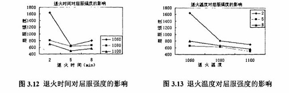 退火对304乐鱼官方网站-乐鱼leyu（中国）制品管性能的影响
