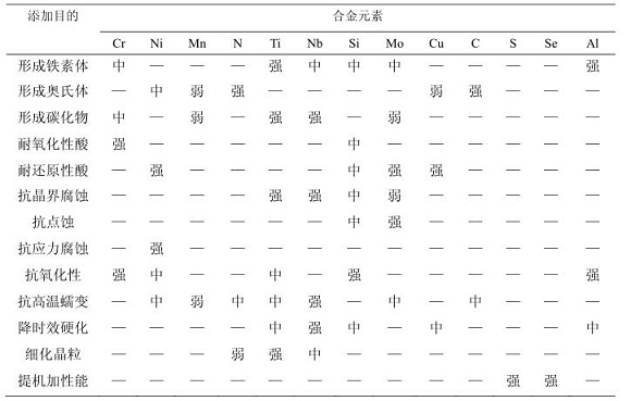 304乐鱼官方网站-乐鱼leyu（中国）化学成分对耐蚀性能的影响