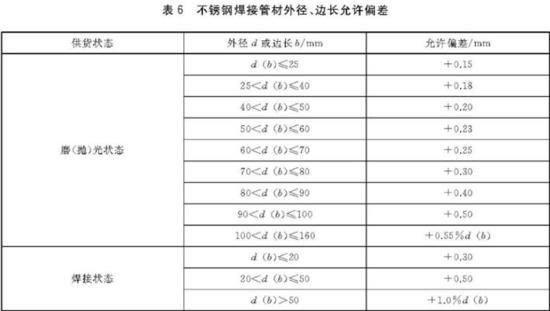 乐鱼官方网站-乐鱼leyu（中国）装饰管执行标准4